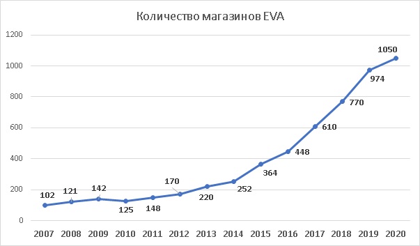 Количество магазинов сети Eva