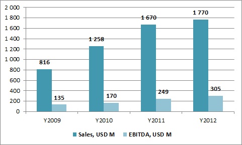 Продажи и EBITDA Интерпайпа в 2012 году