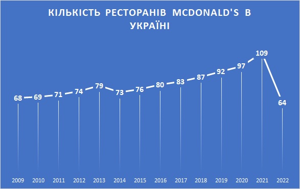 Кількість ресторанів McDonald's в Україні 2016 - 2021