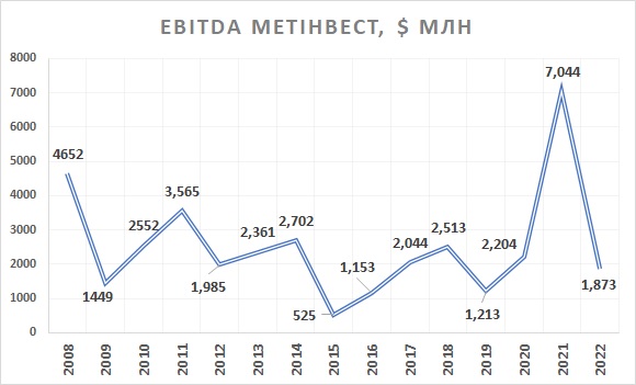Метінвест EBITDA 2022