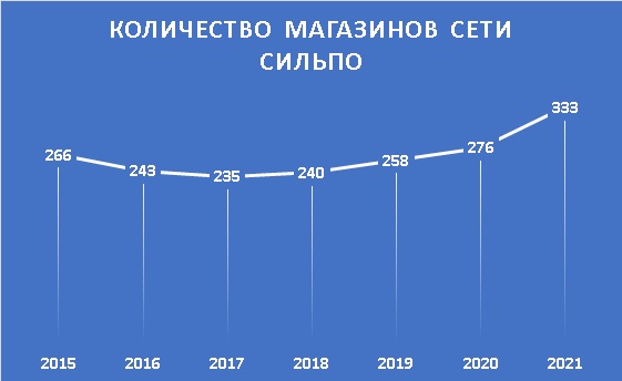 Количество магазинов сети Сильпо 2021