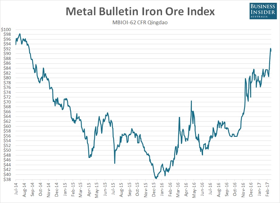 Динамика мировой цены на железную руду февраль 2017