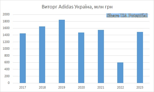 Adidas Україна виторг 2023