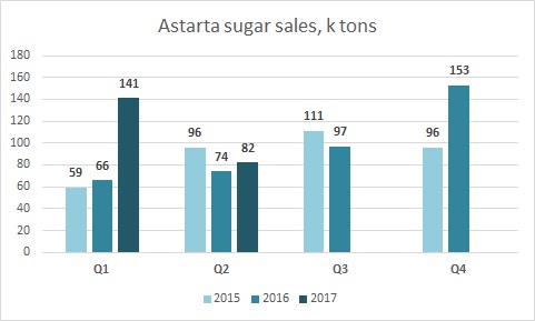 Динамика квартальных объемов реализации сахара Астартой 1 полугодие 2017