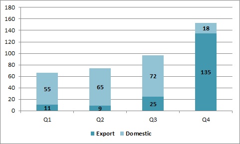 Экспорт и внутренняя реализация сахара Астартой в 2016 году