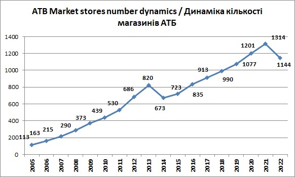 Кількість магазинів АТБ вересень 2022