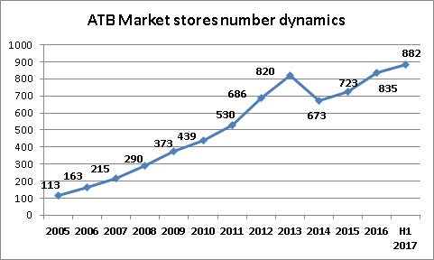Динамика количества магазинов сети АТБ 1 полугодие 2017