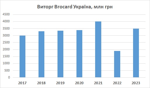 Brocard Україна виторг 2023