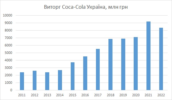 Coca-Cola Україна виторг виручка 2022
