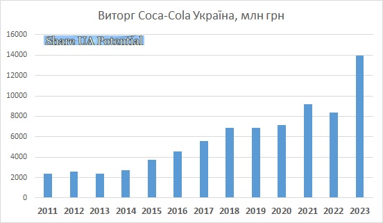 Coca-Cola Україна виторг виручка 2023