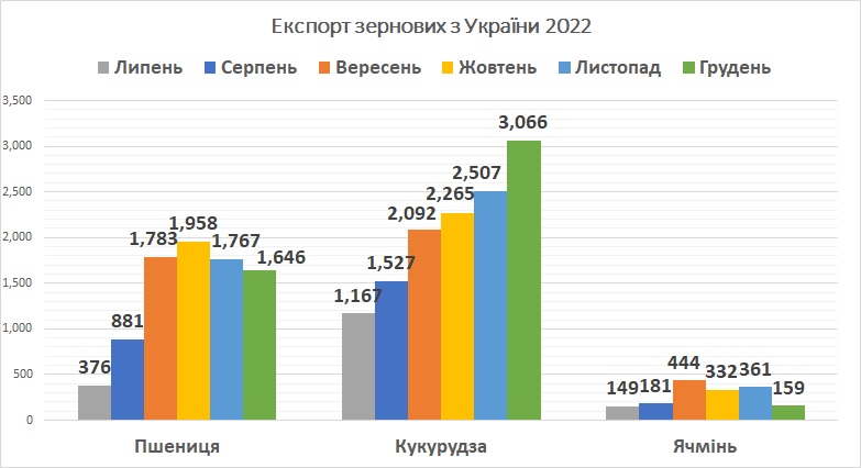 Експорт зернових з України грудень 2022