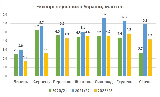 Експорт зернових з України січень 2023