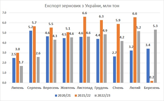 Експорт зернових з України березень 2023