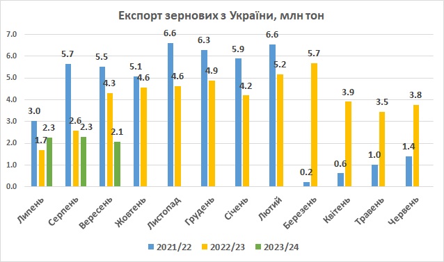 Експорт зернових з України вересень 2023