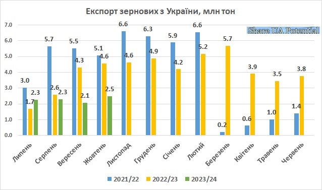 Експорт зернових з України жовтень 2023