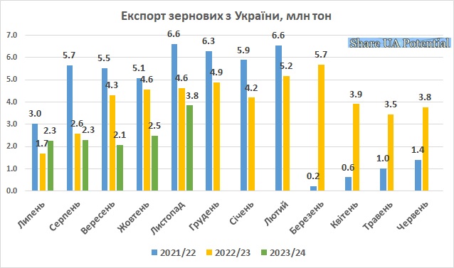 Експорт зернових з України листопад 2023
