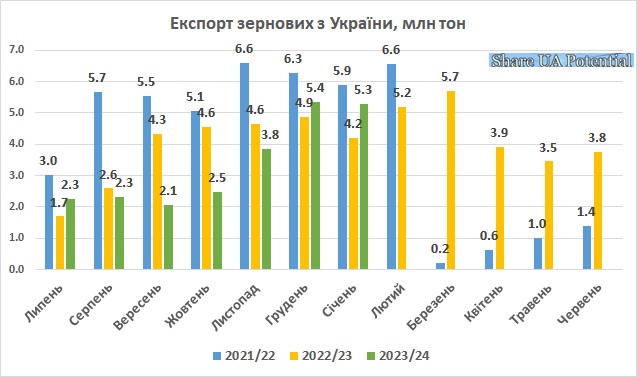 Експорт зернових з України січень 2024