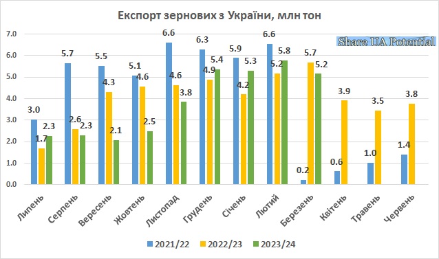 Експорт зернових з України березень 2024