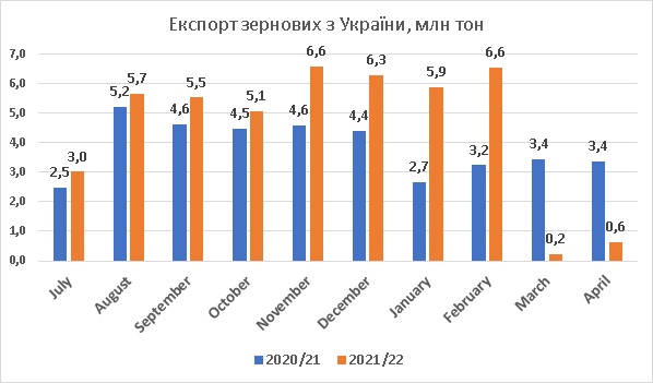 Экспорт зернових з України січень 2022