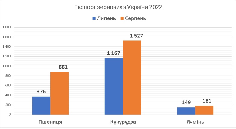 Експорт зернових з України серпень 2022
