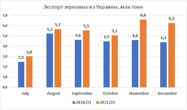 Экспорт зерновых из Украины декабрь 2021