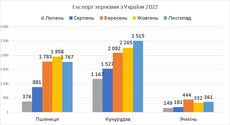 Експорт зернових з України листопад 2022