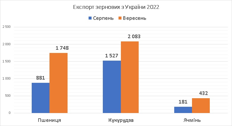 Експорт зернових з України вересень 2022