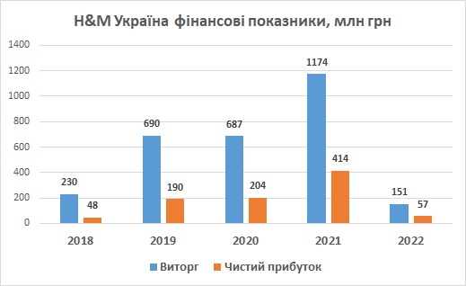 H&M Україна виторг, прибуток 2022