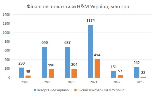 H&M Україна виторг, прибуток 2023