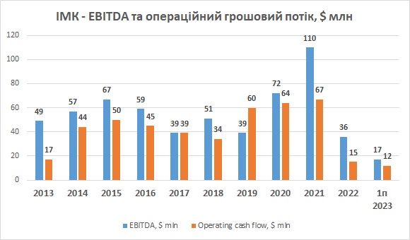 ІМК EBITDA прибуток перше півріччя 2023