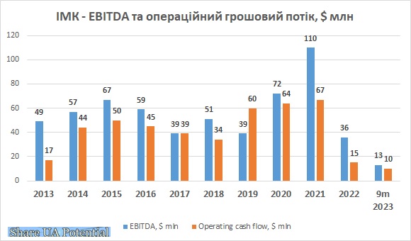ІМК EBITDA прибуток січень-вересень 2023