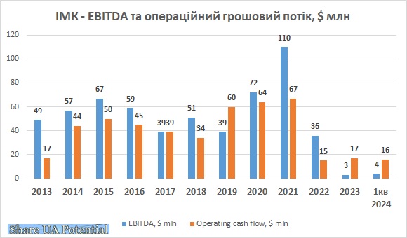 ІМК EBITDA прибуток 

 2023