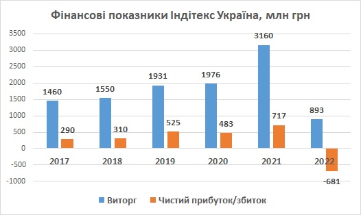 Індітекс Україна виторг, прибуток 2022