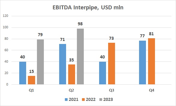 Interpipe EBITDA Q2 2023