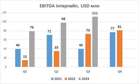 Interpipe EBITDA прибуток 3 квартал 2023 2022 2021