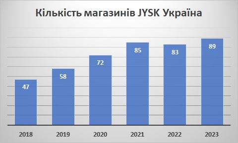 JYSK Україна кількість магазинів 2023
