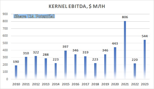 Кернел прибуток 2010 - 2023