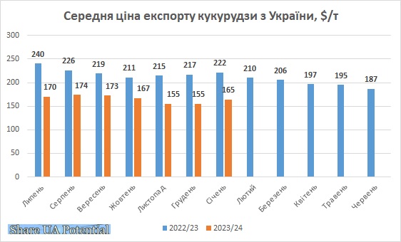 Середня ціна експорту кукурудзи з України січень 2024