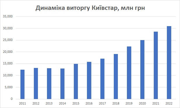 Динаміка виторгу Київстар 2022