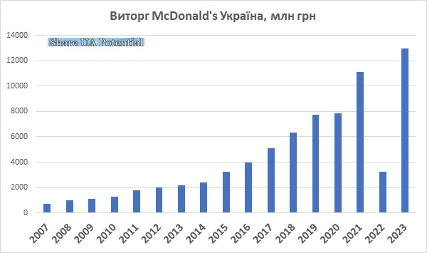McDonald's Україна виторг виручка 2023