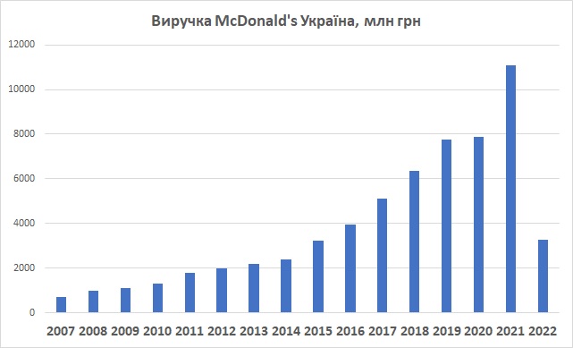 McDonald's Україна виручка 2022