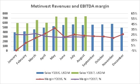 Метинвест выручка и EBITDA маржа август 2017