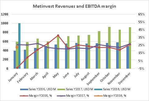 Метинвест выручка и EBITDA маржа январь 2018