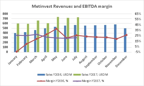 Метинвест выручка и EBITDA маржа июль 2017