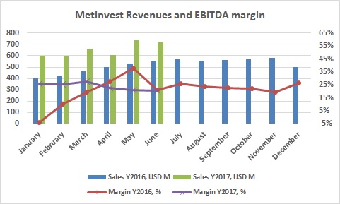 Метинвест выручка и EBITDA маржа июнь 2017
