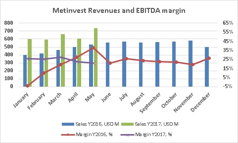 Метинвест выручка и EBITDA маржа май 2017