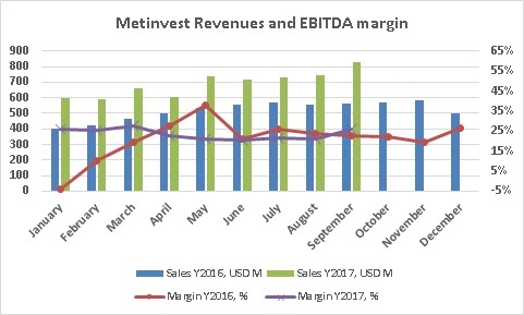 Метинвест выручка и EBITDA маржа сентябрь 2017