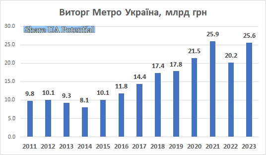 Виручка, виторг Метро Україна 2023