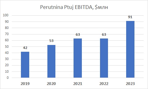 Perutnina Ptuj МХП EBITDA 2023