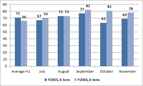 Производство труб в Украине ноябрь 2016
